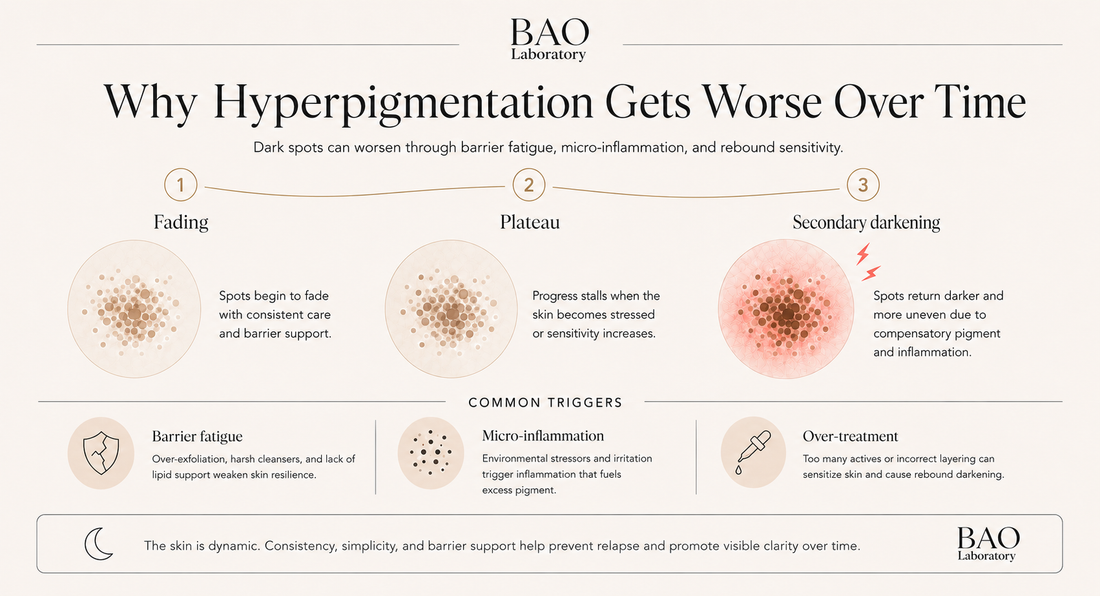 BAO Laboratory Why Hyperpigmentation Gets Worse Over Time